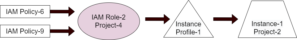 iam-1-role-1-instance