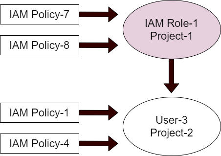 iam-1-user-1-role