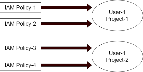 iam-1-user-2-projects