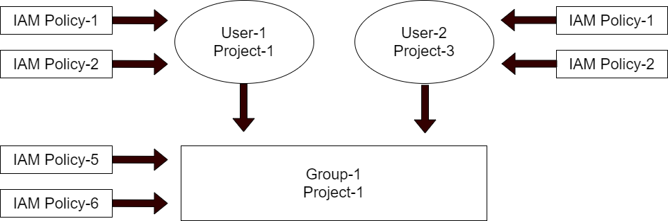 iam-2-users-1-group