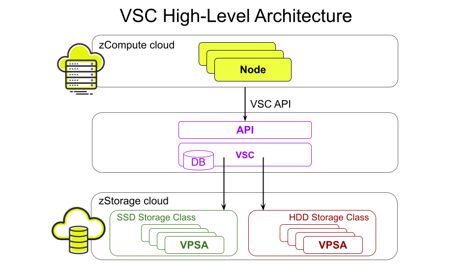 vsc-high-level-architecture1