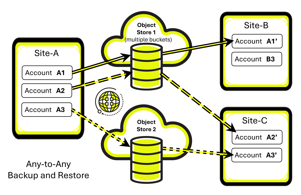 b2os-backup-restore