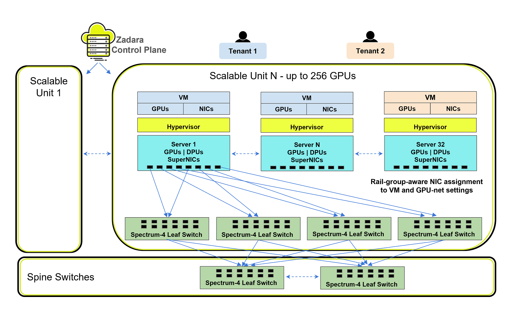 gpu-net-architecture