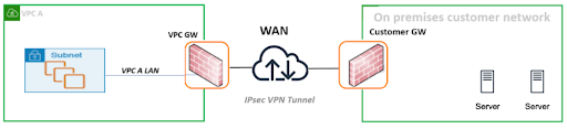 vpc-to-vpc-on-premises