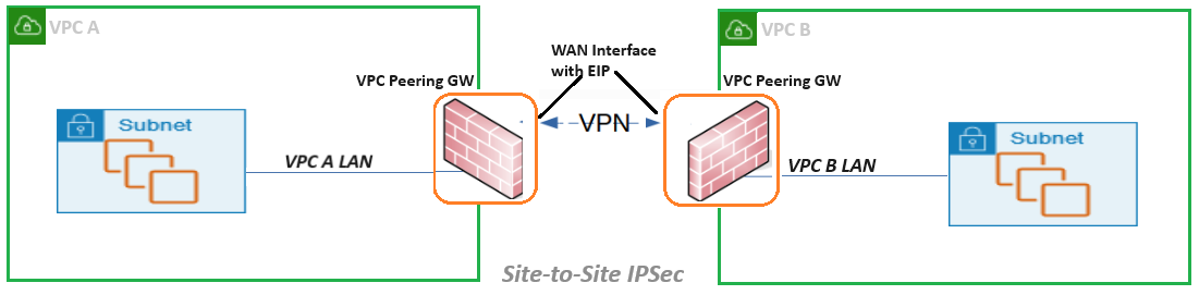 vpc-to-vpc-same-cloud