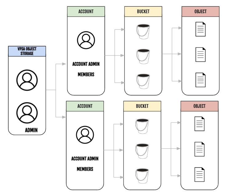 accounts-users-containers