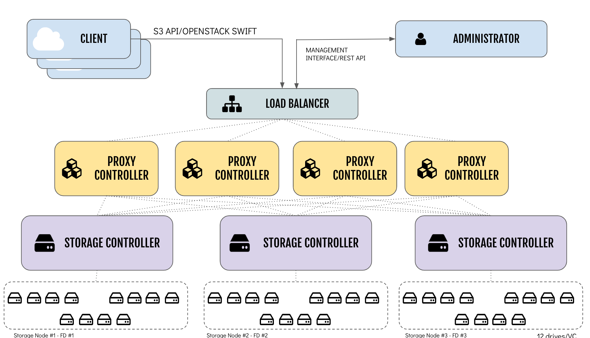 ngos-client-proxy